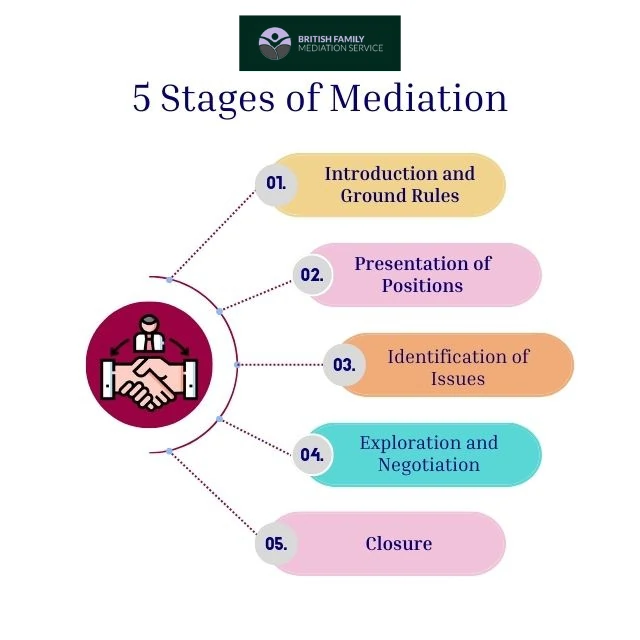 What Happens During an Online Mediation Appointment Barnsley?